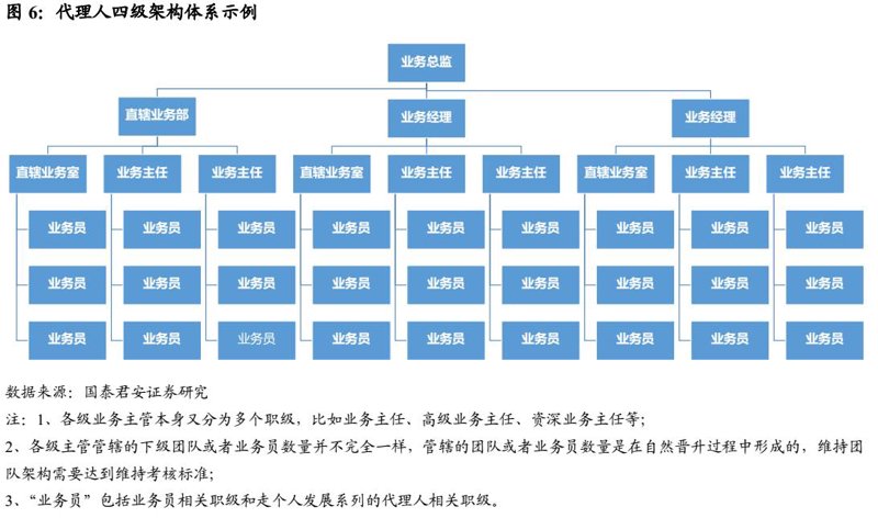 团队代理体系搭建